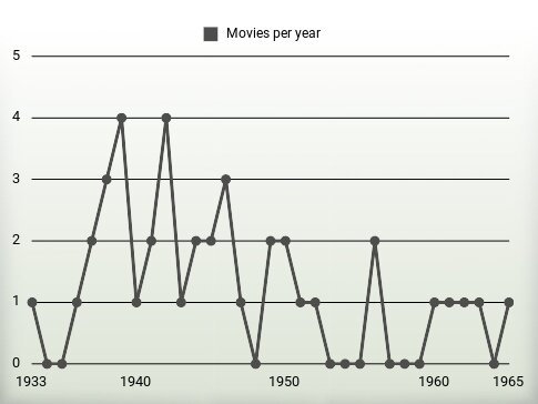 Movies per year