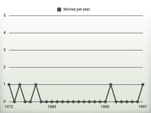 Movies per year