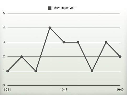 Movies per year