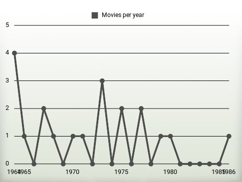 Movies per year