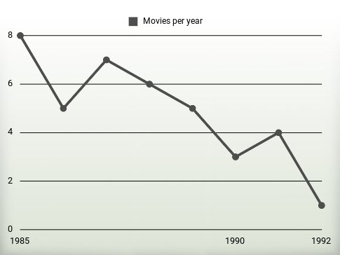 Movies per year