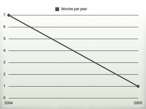 Movies per year