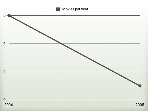 Movies per year