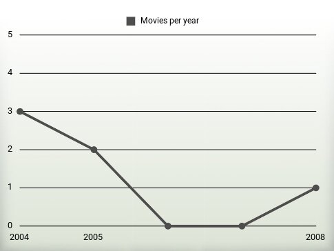 Movies per year