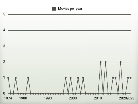 Movies per year