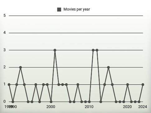 Movies per year