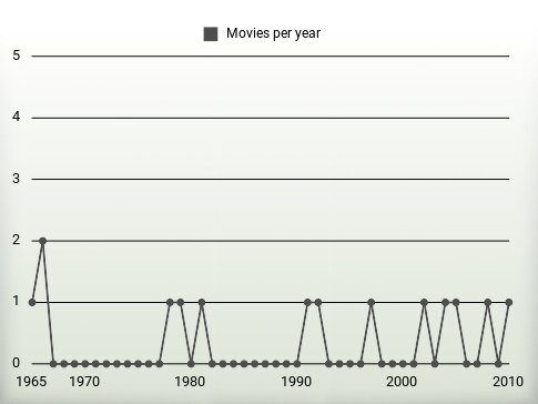 Movies per year