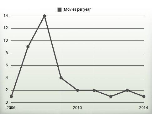 Movies per year