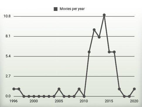 Movies per year