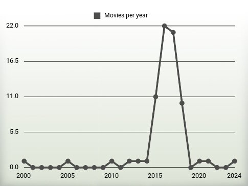 Movies per year