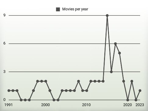 Movies per year