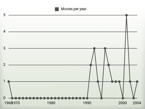 Movies per year