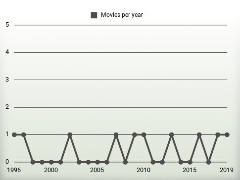 Movies per year