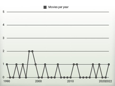 Movies per year