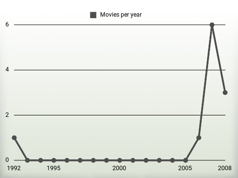 Movies per year