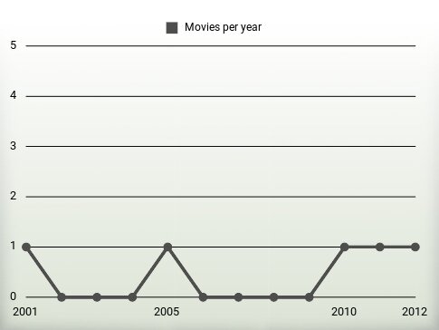 Movies per year