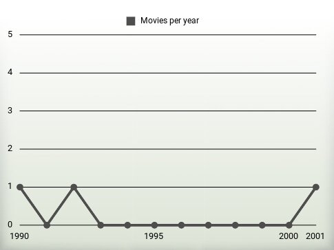 Movies per year