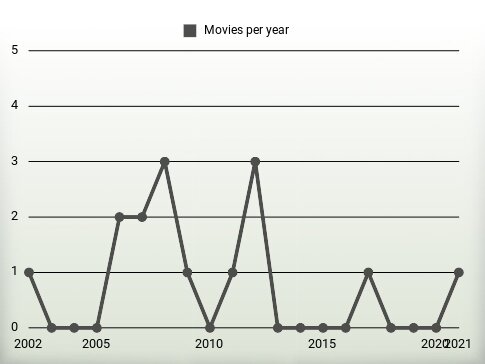 Movies per year