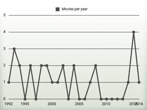 Movies per year