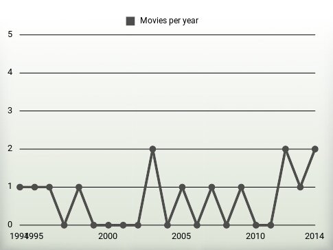 Movies per year