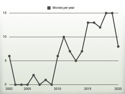 Movies per year