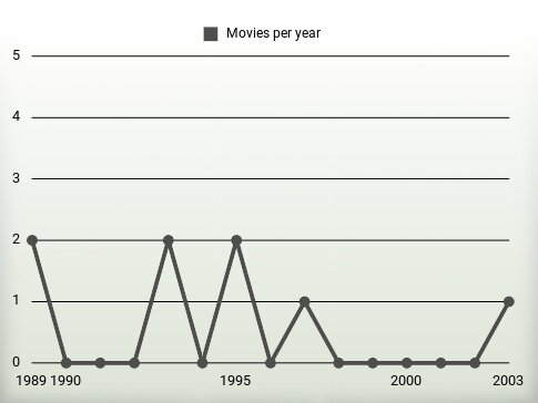 Movies per year