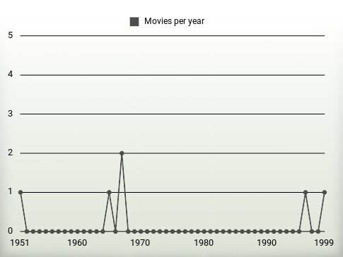 Movies per year