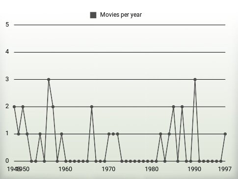 Movies per year