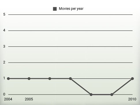 Movies per year