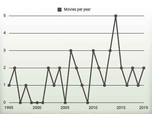 Movies per year