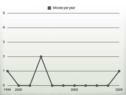 Movies per year