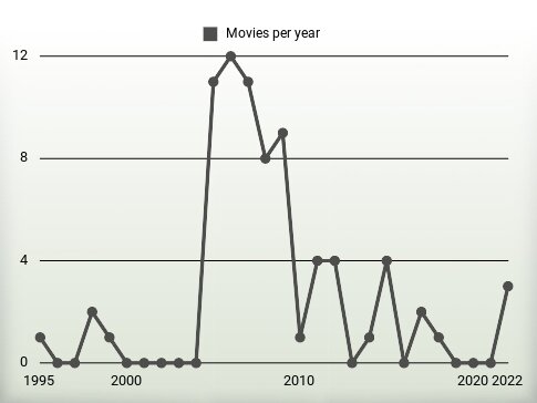 Movies per year