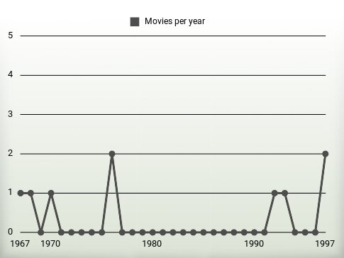 Movies per year