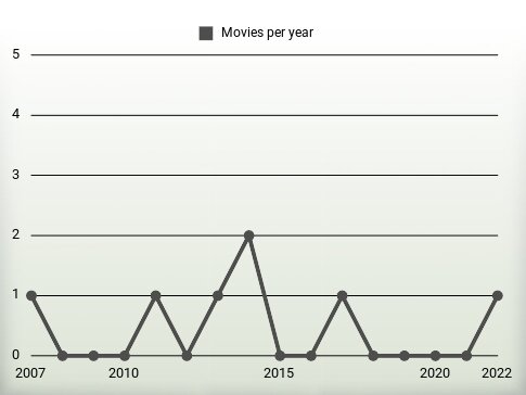 Movies per year