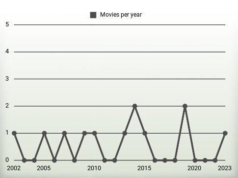 Movies per year