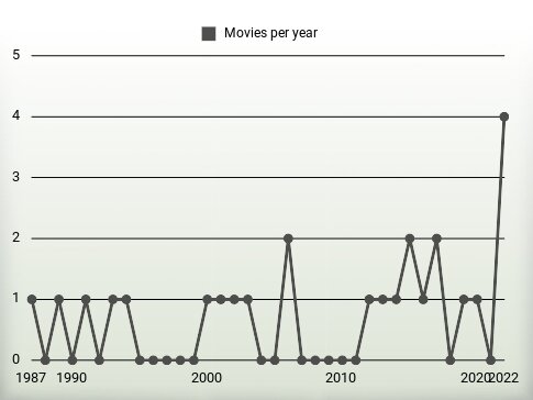 Movies per year