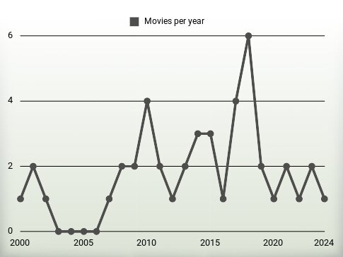 Movies per year