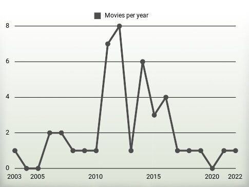 Movies per year