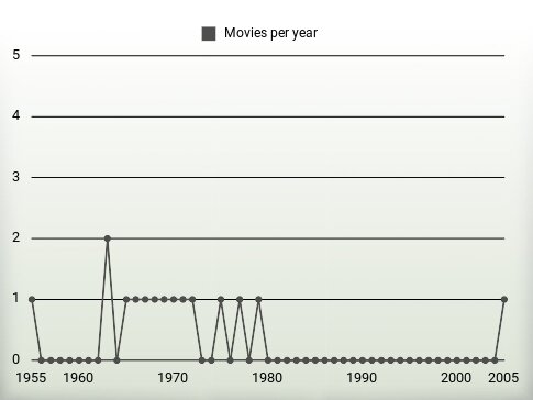 Movies per year