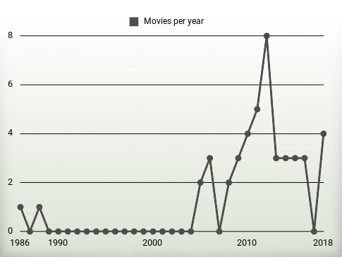 Movies per year