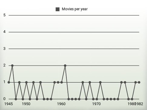 Movies per year