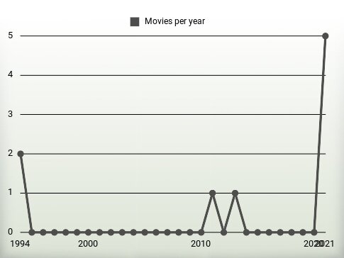 Movies per year