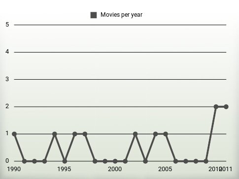 Movies per year