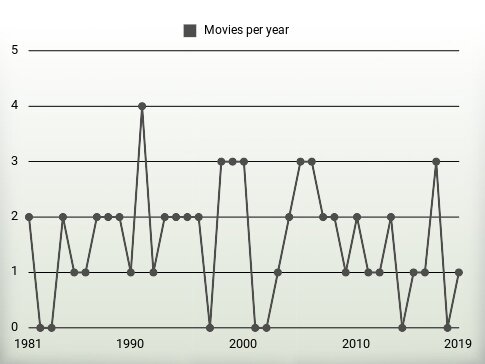 Movies per year