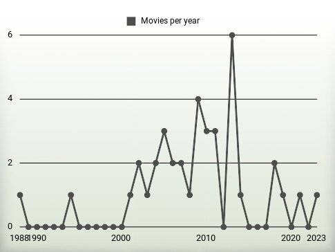 Movies per year