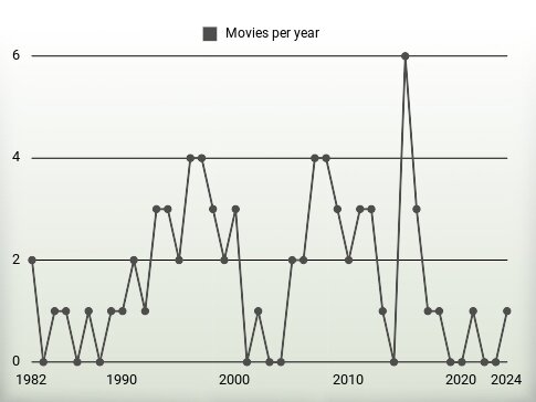 Movies per year