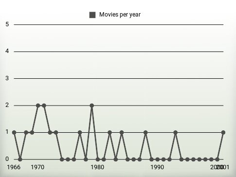 Movies per year