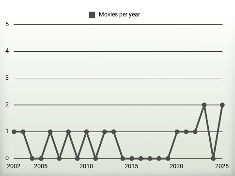 Movies per year