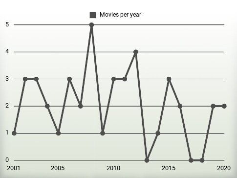 Movies per year