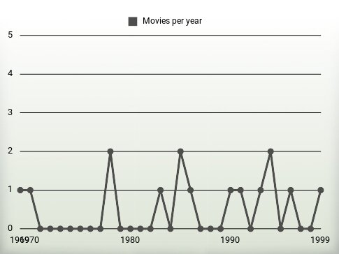 Movies per year